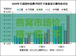 燕窝市场价格一览：不同、规格及购买渠道下的价格对比分析