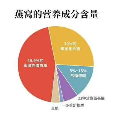 '揭秘燕窝：细数其富含的多种营养成分'