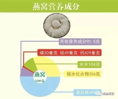 燕窝价格一览：不同等级、与购买渠道的费用解析