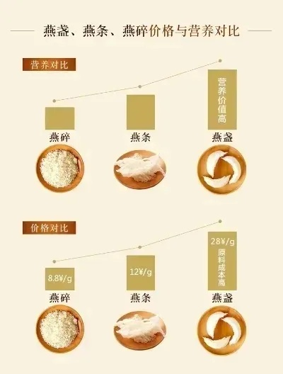 燕窝市场价格解析：雪燕窝价格趋势与购买指南