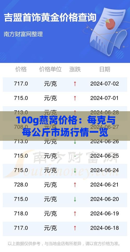 100g燕窝价格：每克与每公斤市场行情一览
