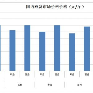 '最新燕窝酸市场价格报价及趋势分析'